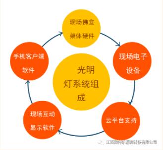 光明的系統(tǒng)組成